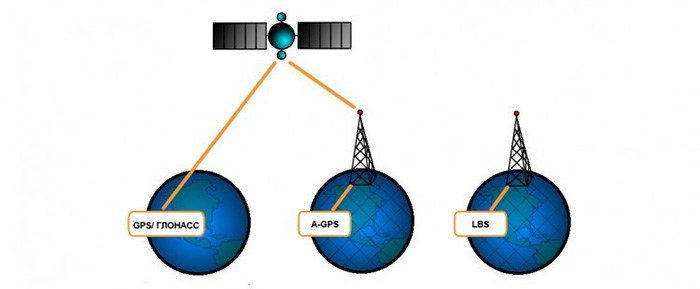 Виды связи GPS-маяка