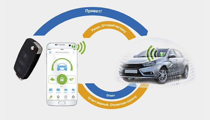 Dialog or dynamic coding in car alarms, what to choose?
