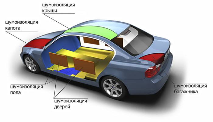 Шумоізоляція автомобіля: вибір матеріалів. Частина 1