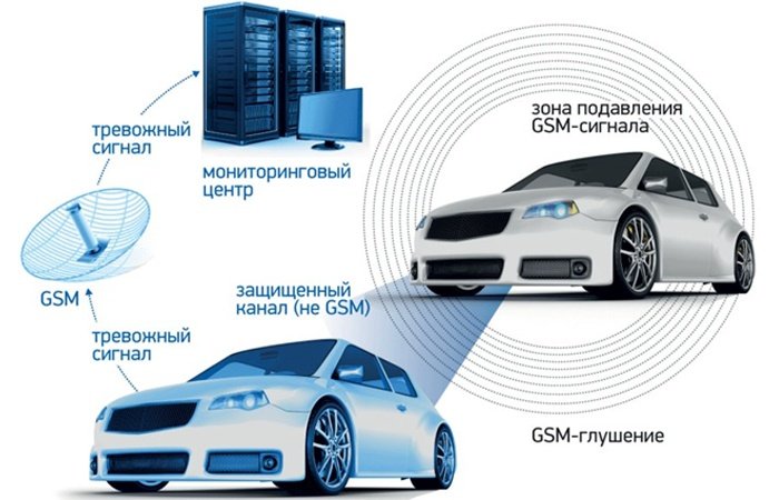 Переваги та недоліки автомобільних GSM сигналізацій
