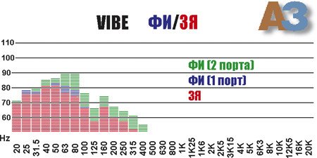 Тест сабвуфера VIBE Black Air Vented 12 ( Журнал "АвтоЗвук") Тест сабвуфера VIBE Black Air Vented 12 ( Журнал "АвтоЗвук")
