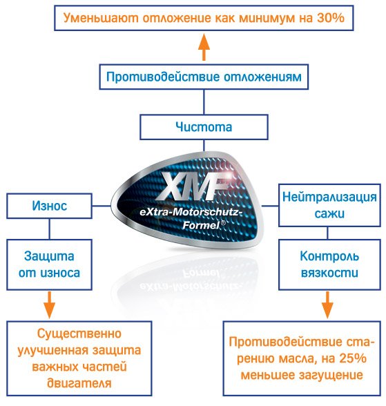 Автомобильные масла Aral - что куда заливать? Автомобильные масла Aral - что куда заливать?