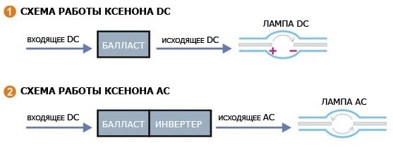 Чем отличаются ксеноны AC и DC? Чем отличаются ксеноны AC и DC?