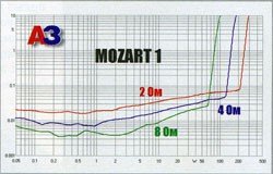 Усилитель E.O.S. Mozart 1 Усилитель E.O.S. Mozart 1