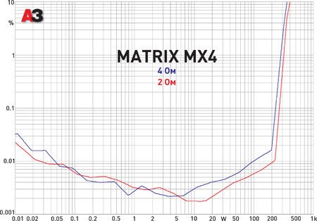 Тест автомобильного усилителя Brax Matrix MX4 Тест автомобильного усилителя Brax Matrix MX4