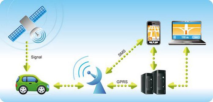 How the GPS tracker works