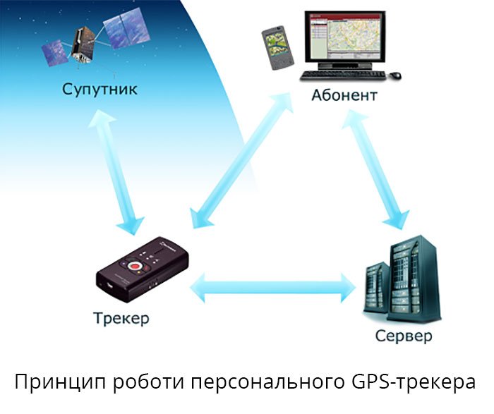 Принцип роботи персонального GPS-трекера