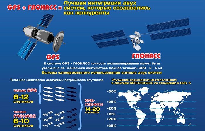 GPS и ГЛОНАСС GPS и ГЛОНАСС