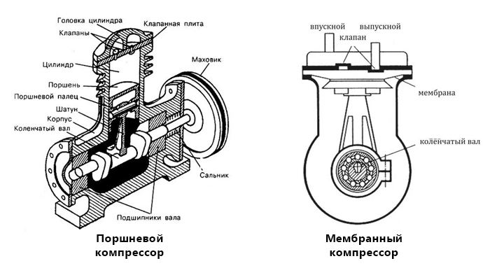 Types of automotive compressors